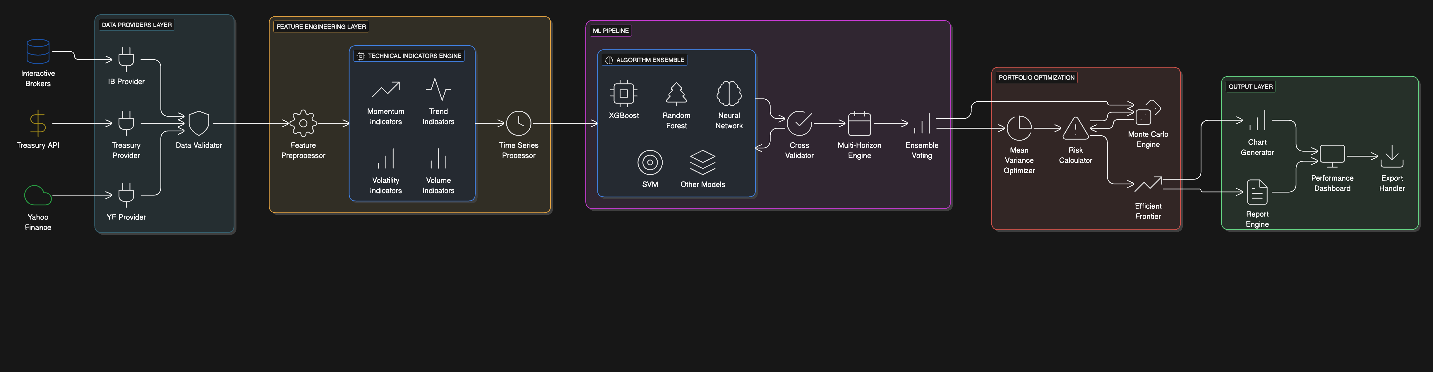 ML pipeline architecture